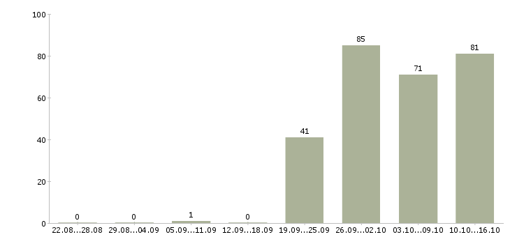 Работа руководитель отдела активных продаж Татарстан - Число вакансий Татарстан по специальности руководитель отдела активных продаж за 2 месяца