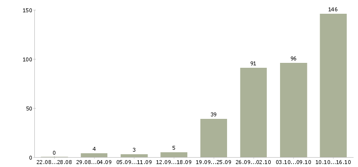 Работа удаленная Удмуртия - Число вакансий Удмуртия по специальности удаленная за 2 месяца