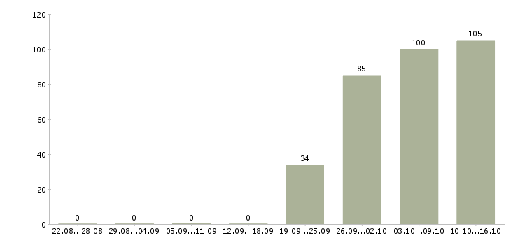 Работа директор по продажам Якутия - Число вакансий Якутия по специальности директор по продажам за 2 месяца