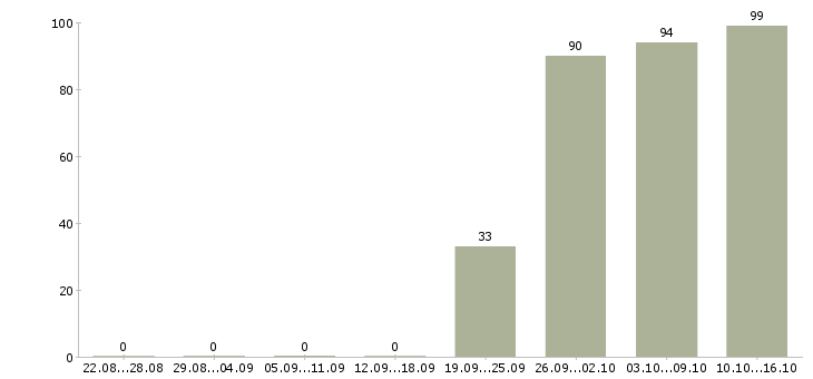 Работа секретарь компании Якутия - Число вакансий Якутия по специальности секретарь компании за 2 месяца