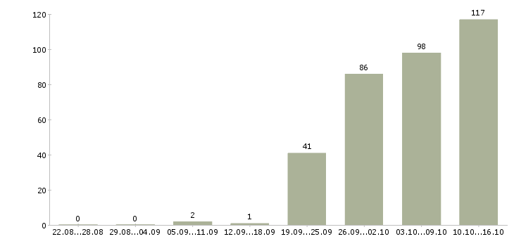 Работа специалист по заработной плате Якутия - Число вакансий Якутия по специальности специалист по заработной плате за 2 месяца