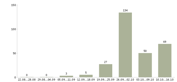Работа предлагается на дому в Архангельске - Число вакансий в Архангельске по специальности предлагается на дому за 2 месяца