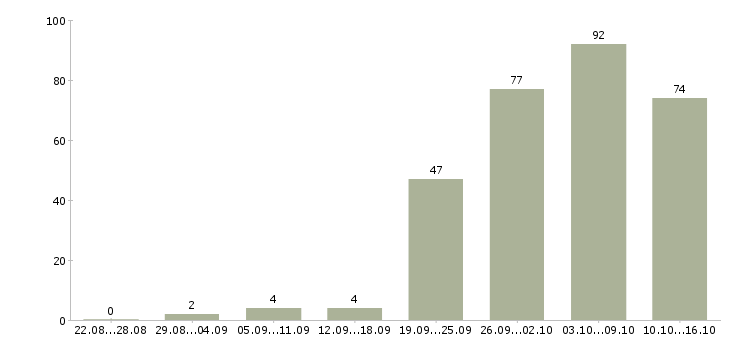 Работа дополнительная работа в Барнауле - Число вакансий в Барнауле по специальности дополнительная работа за 2 месяца