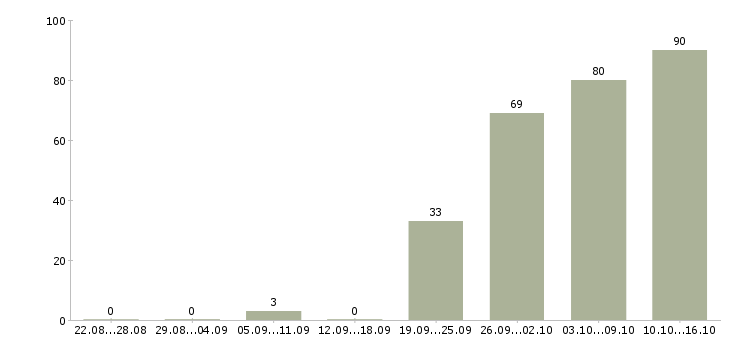 Работа менеджер по продажам в офисе в Барнауле - Число вакансий в Барнауле по специальности менеджер по продажам в офисе за 2 месяца