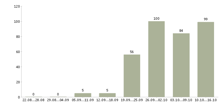 Работа студентам в Барнауле - Число вакансий в Барнауле по специальности студентам за 2 месяца