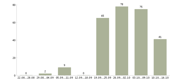 Работа покупатель в Белгороде - Число вакансий в Белгороде по специальности покупатель за 2 месяца