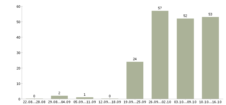 Работа сотрудник по работе в офисе в Брянске - Число вакансий в Брянске по специальности сотрудник по работе в офисе за 2 месяца