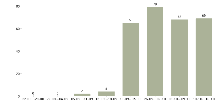 Работа продажа услуг в Владивостоке - Число вакансий в Владивостоке по специальности продажа услуг за 2 месяца