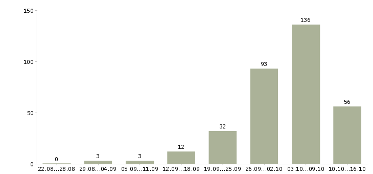 Работа для всех в Владимире - Число вакансий в Владимире по специальности для всех за 2 месяца