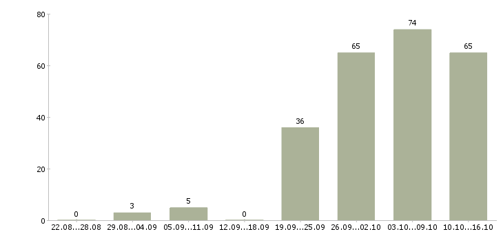Работа специалист пк в Владимире - Число вакансий в Владимире по специальности специалист пк за 2 месяца
