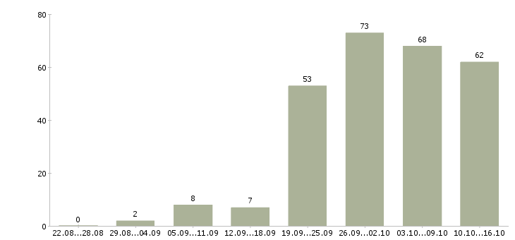 Работа менеджер по развитию в Волгограде - Число вакансий в Волгограде по специальности менеджер по развитию за 2 месяца