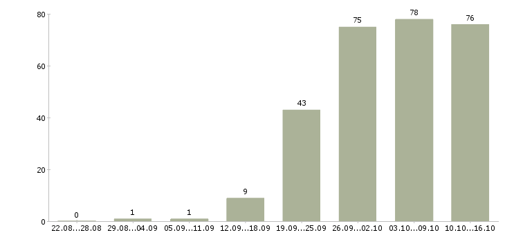 Работа оператор консультант в Волгограде - Число вакансий в Волгограде по специальности оператор консультант за 2 месяца