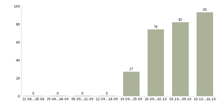 Работа руководитель отдела офиса в Волгограде - Число вакансий в Волгограде по специальности руководитель отдела офиса за 2 месяца