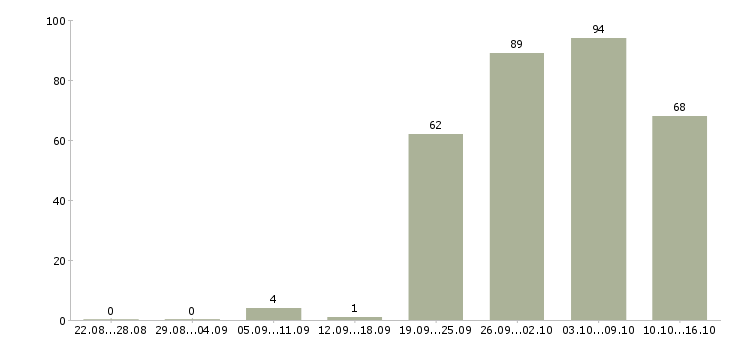 Работа сотрудник в сети в Волгограде - Число вакансий в Волгограде по специальности сотрудник в сети за 2 месяца