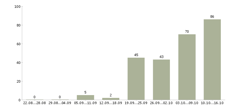 Работа менеджер по развитию продаж в Воронеже - Число вакансий в Воронеже по специальности менеджер по развитию продаж за 2 месяца