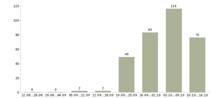 Работа продавец кассир в Воронеже - Число вакансий в Воронеже по специальности продавец кассир за 2 месяца