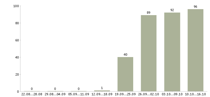 Работа руководитель по продажам в Воронеже - Число вакансий в Воронеже по специальности руководитель по продажам за 2 месяца
