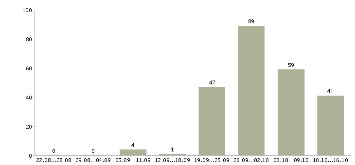 Работа мобильный рабочий в Екатеринбурге - Число вакансий в Екатеринбурге по специальности мобильный рабочий за 2 месяца