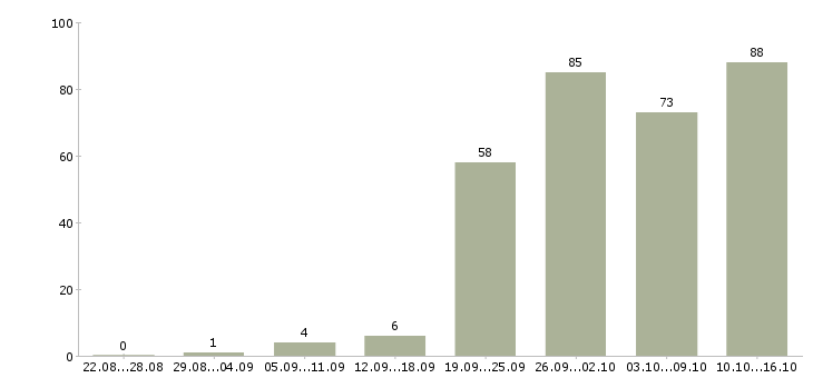 Работа менеджеры по работе с клиентами в Иваново - Число вакансий в Иваново по специальности менеджеры по работе с клиентами за 2 месяца