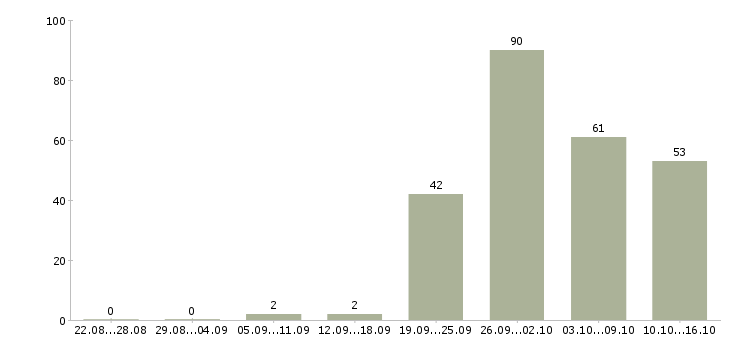 Работа менеджер продаж услуг в Иркутске - Число вакансий в Иркутске по специальности менеджер продаж услуг за 2 месяца