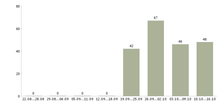 Работа сотрудник для работы в офисе в Иркутске - Число вакансий в Иркутске по специальности сотрудник для работы в офисе за 2 месяца