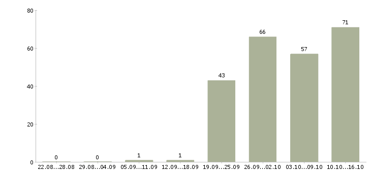 Работа специалист по продажам обучение в Иркутске - Число вакансий в Иркутске по специальности специалист по продажам обучение за 2 месяца