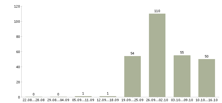 Работа на дому официально в Казани - Число вакансий в Казани по специальности на дому официально за 2 месяца