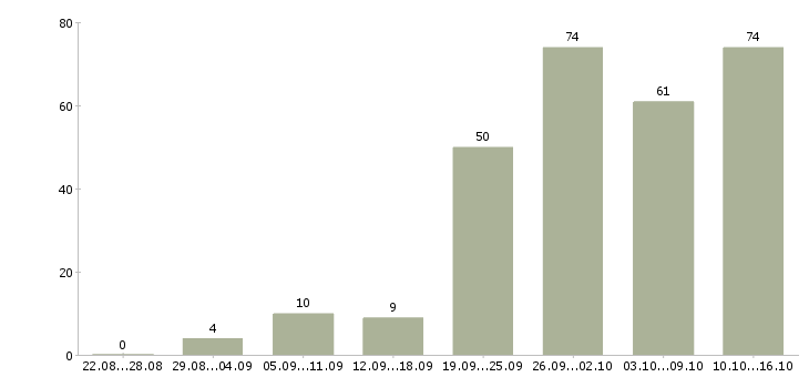 Работа активный менеджер в Калининграде - Число вакансий в Калининграде по специальности активный менеджер за 2 месяца