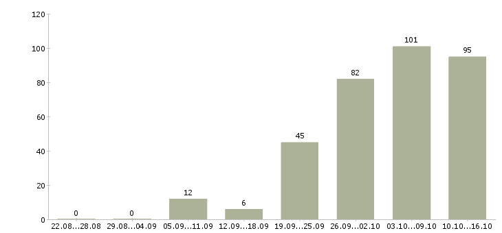 Работа пользователь пк в Калуге - Число вакансий в Калуге по специальности пользователь пк за 2 месяца