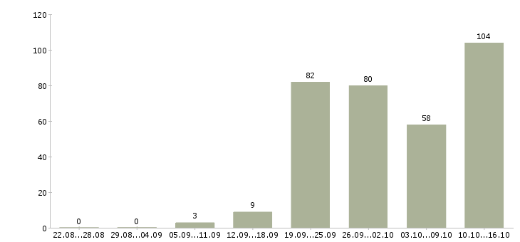 Работа менеджер с обучением в Кемерово - Число вакансий в Кемерово по специальности менеджер с обучением за 2 месяца