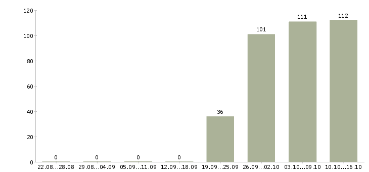 Работа начальник офиса в Кирове - Число вакансий в Кирове по специальности начальник офиса за 2 месяца