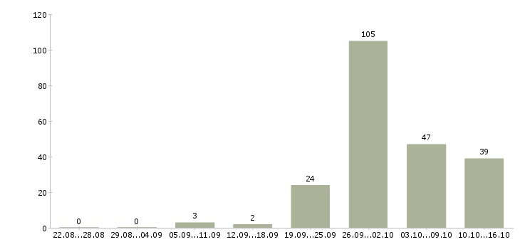 Работа работай на себя в Кирове - Число вакансий в Кирове по специальности работай на себя за 2 месяца