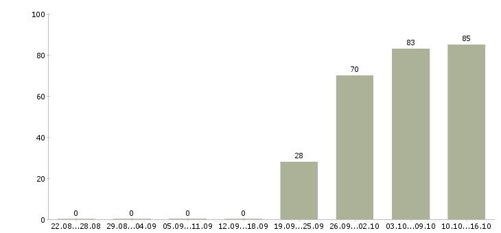 Работа специалист офиса продаж в Кирове - Число вакансий в Кирове по специальности специалист офиса продаж за 2 месяца