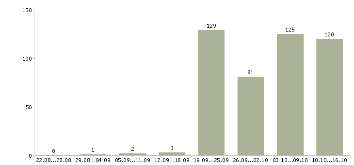 Работа требуются на работу в Костроме - Число вакансий в Костроме по специальности требуются на работу за 2 месяца