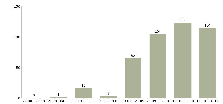 Работа охранника в Краснодаре - Число вакансий в Краснодаре по специальности охранника за 2 месяца