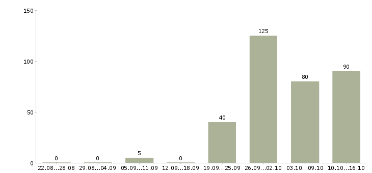 Работа помощник в офис в Краснодаре - Число вакансий в Краснодаре по специальности помощник в офис за 2 месяца