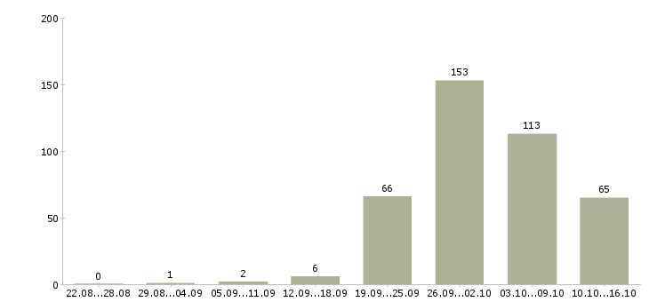 Работа рабочие без опыта в Краснодаре - Число вакансий в Краснодаре по специальности рабочие без опыта за 2 месяца