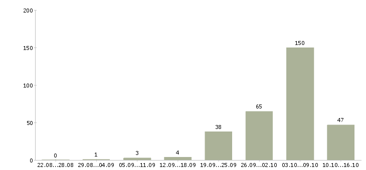 Работа вахтой с проживанием в Красноярске - Число вакансий в Красноярске по специальности вахтой с проживанием за 2 месяца