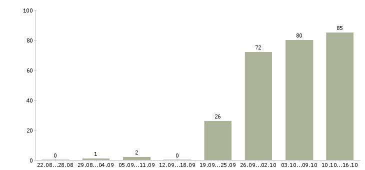Работа менеджер торгового отдела в Красноярске - Число вакансий в Красноярске по специальности менеджер торгового отдела за 2 месяца