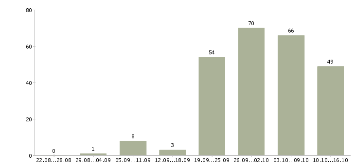 Работа сотрудник по работе в офисе в Красноярске - Число вакансий в Красноярске по специальности сотрудник по работе в офисе за 2 месяца