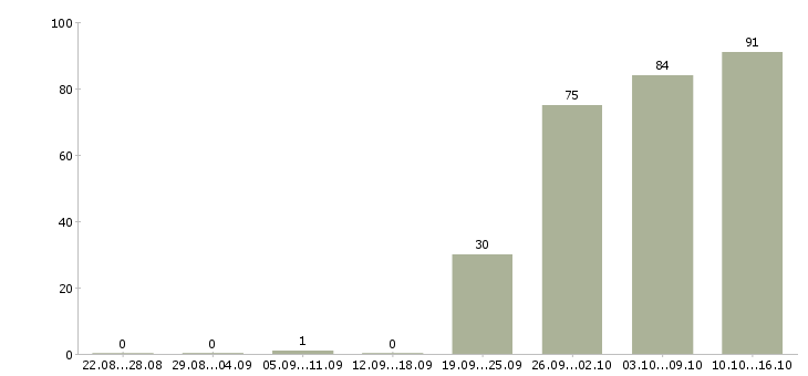 Работа менеджер оператор в Кургане - Число вакансий в Кургане по специальности менеджер оператор за 2 месяца