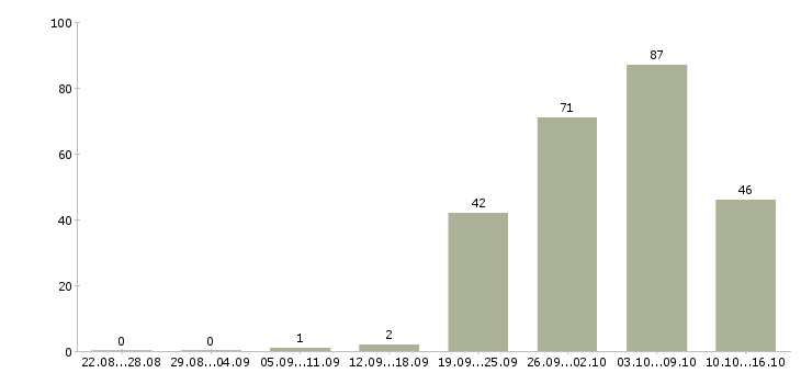 Работа агент корпоративных продаж в Москве - Число вакансий в Москве по специальности агент корпоративных продаж за 2 месяца