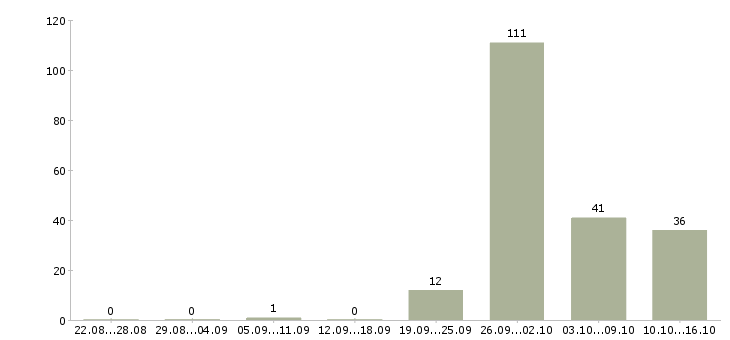 Работа агент по операциям с недвижимостью в Москве - Число вакансий в Москве по специальности агент по операциям с недвижимостью за 2 месяца