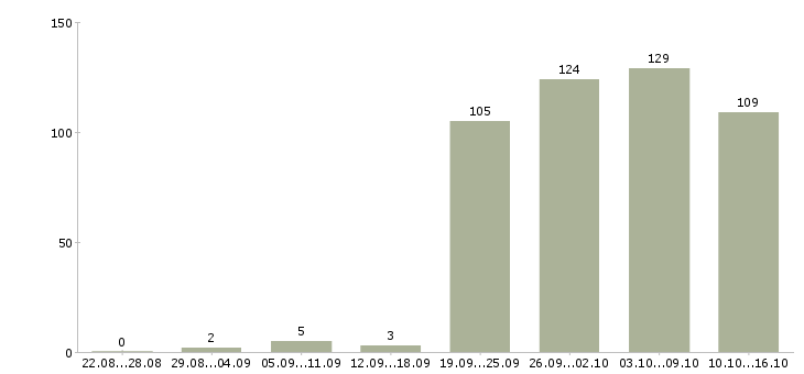 Работа водитель на личном авто в Москве - Число вакансий в Москве по специальности водитель на личном авто за 2 месяца