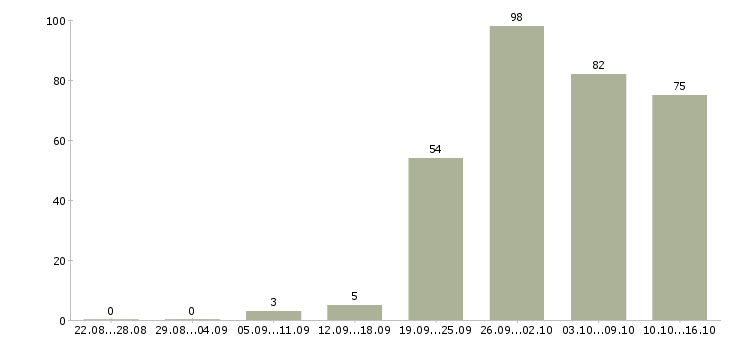 Работа менеджер медицинского центра в Москве - Число вакансий в Москве по специальности менеджер медицинского центра за 2 месяца