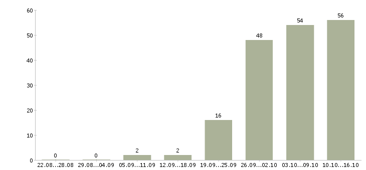Работа менеджер по привлечению ключевых клиентов в Москве - Число вакансий в Москве по специальности менеджер по привлечению ключевых клиентов за 2 месяца