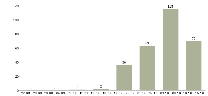 Работа начальник эксплуатации в Москве - Число вакансий в Москве по специальности начальник эксплуатации за 2 месяца