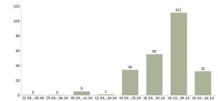 Работа специалист мтс в Москве - Число вакансий в Москве по специальности специалист мтс за 2 месяца