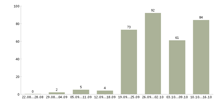 Работа работай дома в Новокузнецке - Число вакансий в Новокузнецке по специальности работай дома за 2 месяца