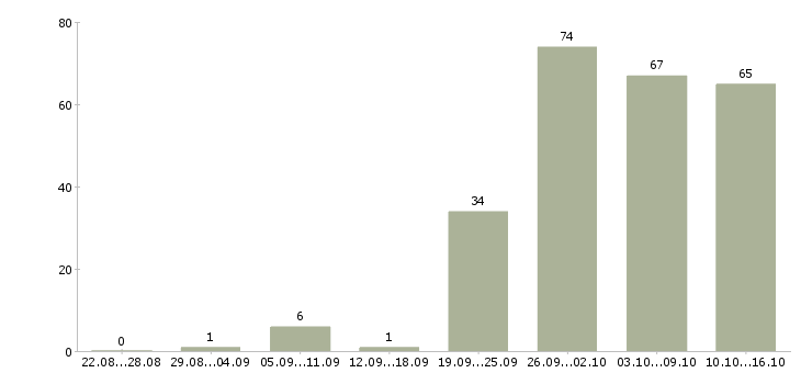 Работа менеджер по мероприятиям в Новосибирске - Число вакансий в Новосибирске по специальности менеджер по мероприятиям за 2 месяца